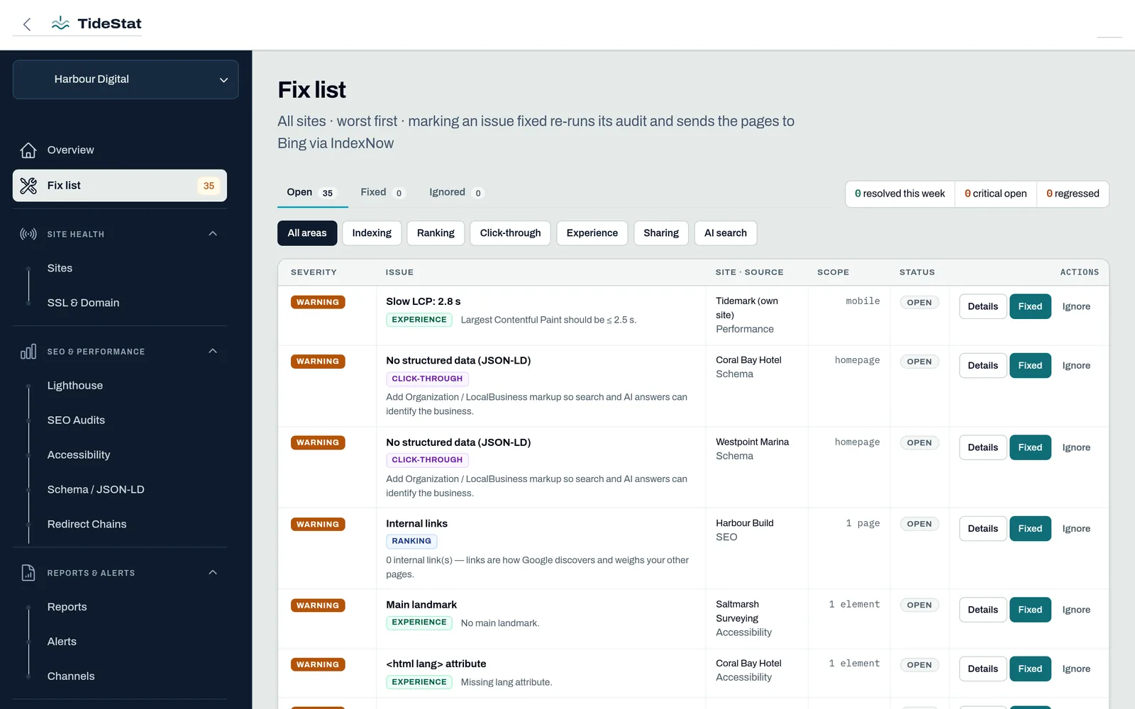 Fix list: open issues across client sites with severity, impact area, scope, status and Fixed / Ignore actions